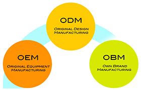 OEM&ODM&OBM SUPPORTED